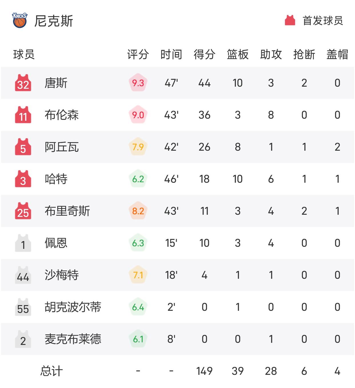 巨人狼队中锋唐斯记录全队最高得分 巨人狼队中锋唐斯记录全队最高得分