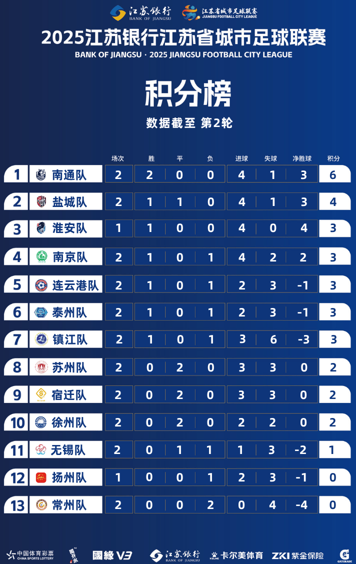 关于扬州队失利遗憾,遭受连败困境的信息 关于扬州队失利遗憾,遭受连败困境的信息