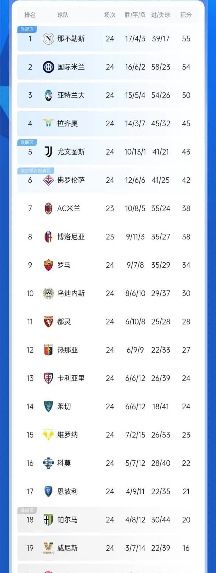 国米逆袭夺胜,实力张扬再登积分榜前列 国米逆袭夺胜,实力张扬再登积分榜前列